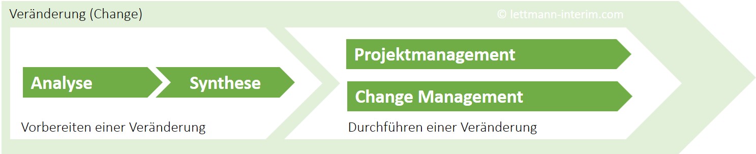 Interim Manager Prozess Veränderung Change